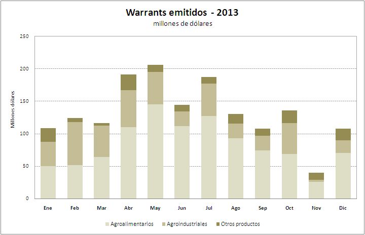 Emitidos 2013 gráfico u$s 